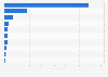 Leading countries worldwide, by number of completed crowdfunding campaigns 2016