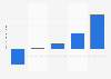 South Korea's mask pack related balance of trade 2011-2015