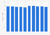 Average temperature of Daegu, South Korea 2007-2016