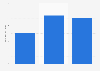 Value of funds raised through crowdfunding in the United Kingdom (UK) 2014-2016