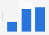 Value of funds raised through crowdfunding in France 2014-2016