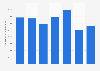 Transport performance of national transport of dangerous goods in Denmark 2012-2017