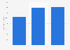 Total number of crowdfunding campaigns completed in the UK 2014-2016
