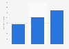 Total number of crowdfunding campaigns completed in Spain 2014-2016