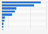Share of foreign direct investments in Saudi Arabia by sector 2013-2015
