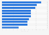 Share of campaigns funded via crowdfunding globally, by country 2016