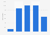 Revenue of Lysefjorden Mikrobryggeri 2014-2018