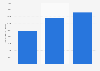 Total number of crowdfunding campaigns completed in Europe 2014-2016