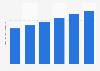 Anti-wrinkle cosmetics market size in South Korea 2015-2020