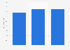 Share of crowdfunding campaigns funded in France 2014-2016