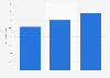 Share of crowdfunding campaigns funded in Spain 2014-2016