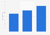 Share of crowdfunding campaigns funded in Germany 2014-2016