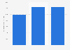 Average amount raised via crowdfunding campaigns in the UK 2014-2016