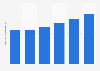 Hair care product market size in South Korea 2015-2020