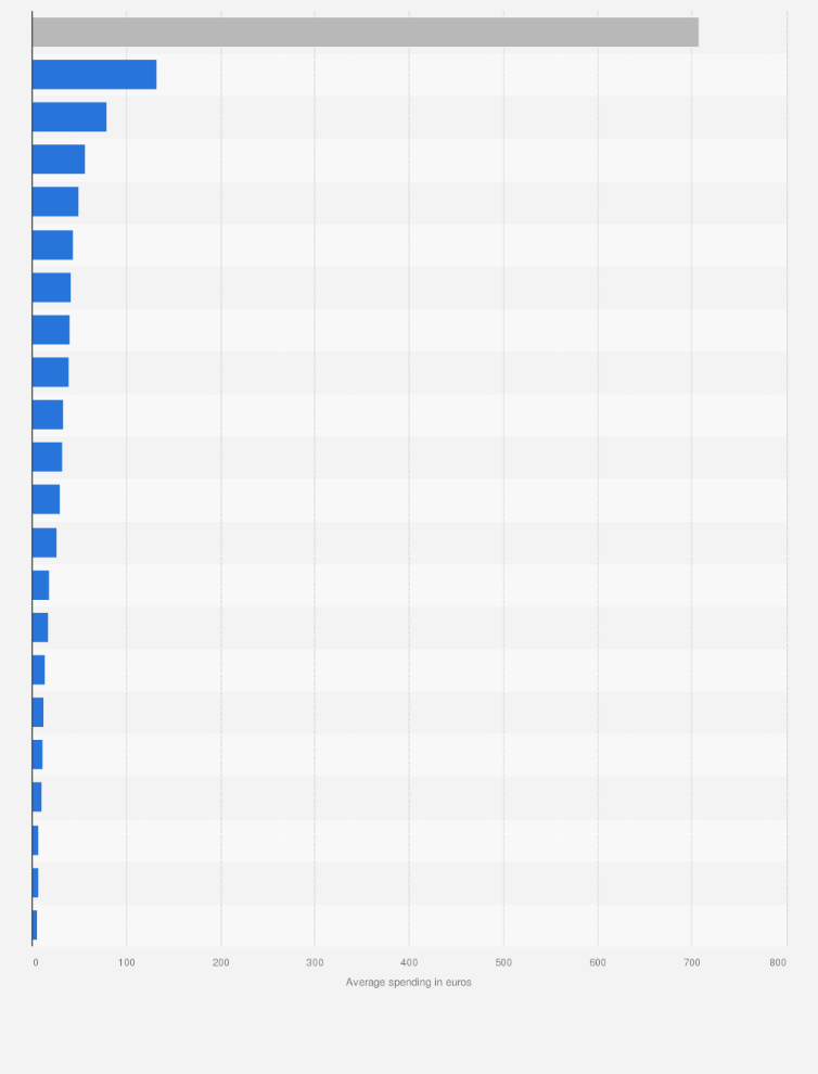Furniture And Decoration Spending Per Family France 2017 Statista Furniture And Decoration Spending Per