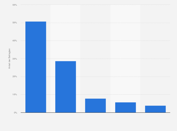 Statistik: Wie viel Prozent Deiner Einkäufe tätigst Du mittels der folgenden Bezahlmethoden?