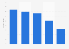 Number of La Taverne de Maître Kanter restaurants 2012-2016