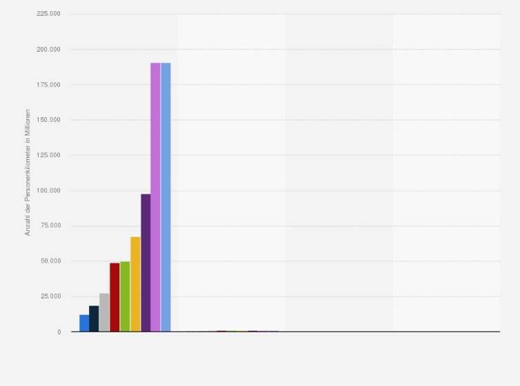 Statistik: Anzahl der Personenkilometer pro Todesfall in der Schweiz nach Verkehrsmittel in ausgewählten Zeiträumen von 2005 bis 2022 (in Millionen Kilometer)