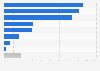 Most popular payment methods used by enterprises in Spain 2016
