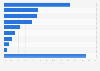 ODA technical cooperation distribution Japan FY 2016, by sector