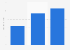 Funds raised through crowdfunding for technology campaigns in Europe 2014-2016