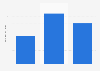 Funds raised through crowdfunding for technology campaigns in France 2014-2016