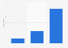 Paypal usage frequency in Spain 2015