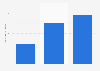 Total number of technology crowdfunding campaigns completed in Spain 2014-2016