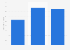 Total number of technology crowdfunding campaigns completed in Germany 2014-2016
