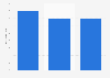 Share of technology crowdfunding campaigns funded in Spain 2014-2016