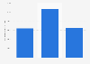 Average amount raised via crowdfunding for technology campaigns in the UK 2014-2016