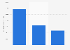 Average amount raised via crowdfunding for technology campaigns in France 2014-2016