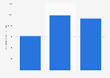 Average amount raised via crowdfunding for technology campaigns in Spain 2014-2016
