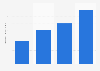 Active Paypal accounts in Spain 2012-2015