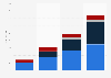Wearables unit sales by category worldwide 2014-2017