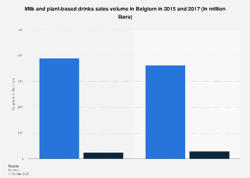 Milk and plant-based drinks sales volume in Belgium 2015-2017