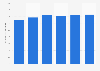 Consumption volume of pure alcohol in Hong Kong 2010-2015