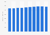 Number of social-security benefits for elderly people in France 2011-2016