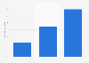 Funds raised through crowdfunding for design campaigns in Europe 2014-2016