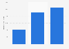 Funds raised through crowdfunding for design campaigns in the UK 2014-2016