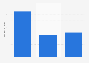 Funds raised through crowdfunding for design campaigns in Germany 2014-2016
