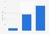 Funds raised through crowdfunding for design campaigns in France 2014-2016