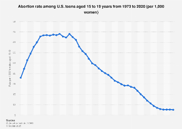 TEEN ABORTION RATES U S BY AGE 2022 STATISTA visual data 7