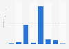 Hotel bed distribution in Majorca (Spain) in 2016, by star rating
