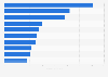 Holiday and other short-stay accommodation: leading companies in Spain 2015
