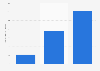 Total number of design crowdfunding campaigns completed in France 2014-2016