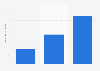 Total number of design crowdfunding campaigns completed in Spain 2014-2016