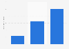 Total number of design crowdfunding campaigns completed in Germany 2014-2016