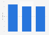Share of design crowdfunding campaigns funded in Europe 2014-2016