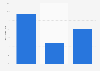 Share of design crowdfunding campaigns funded in Spain 2014-2016
